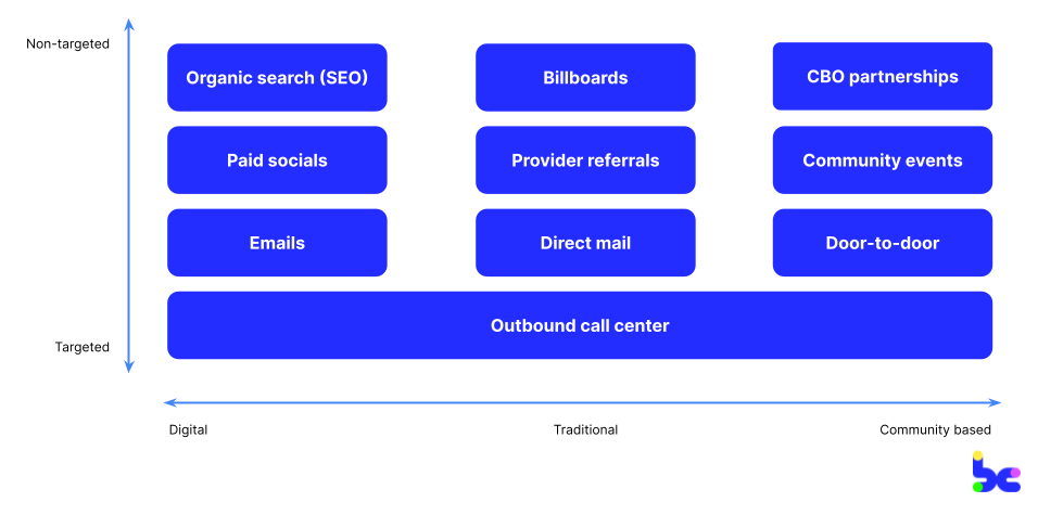 Diagram of marketing channels
