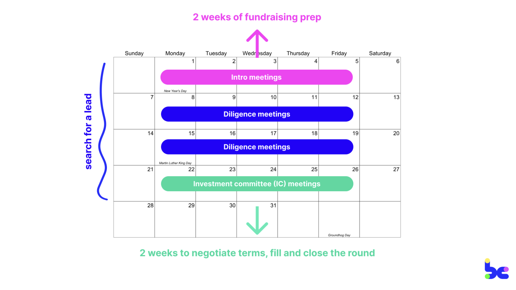 Timeboxed fundraise